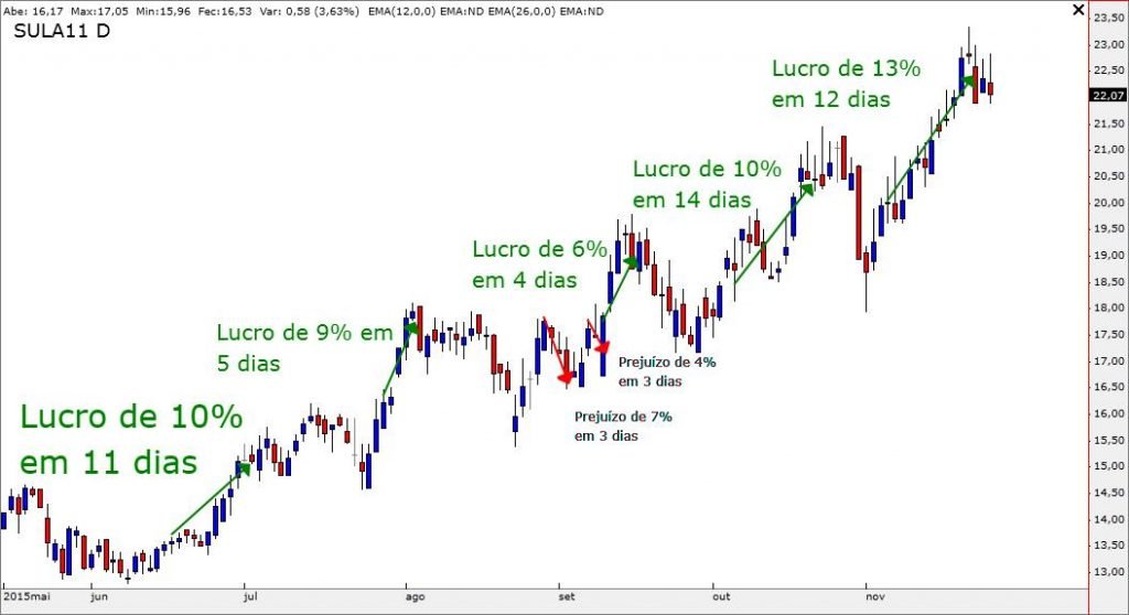 Sula11 múltiplos lucros