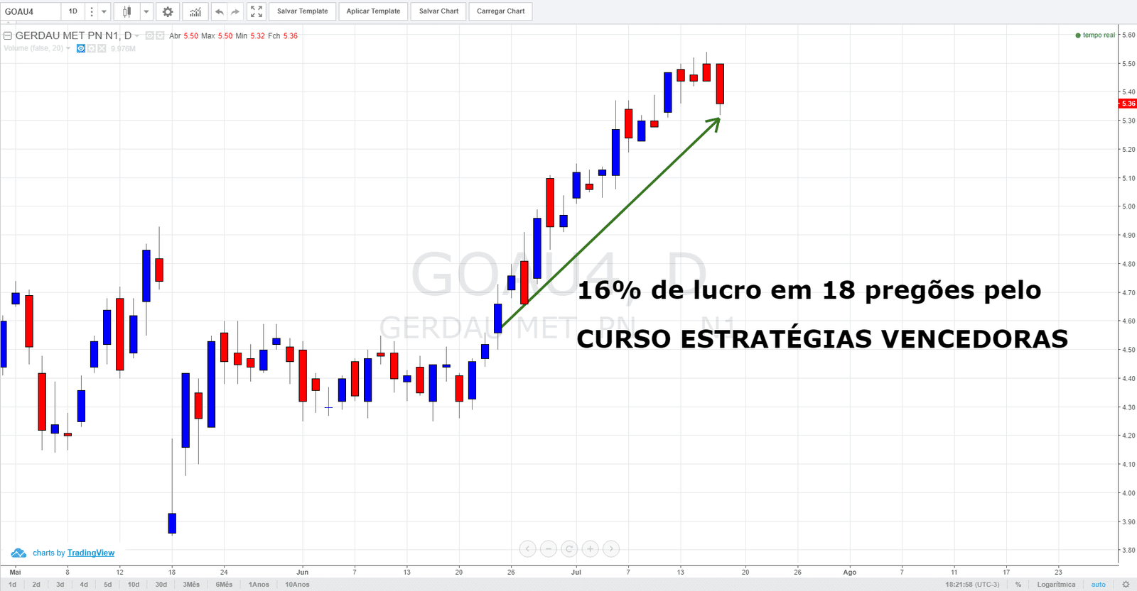 como saber a hora de investir na bolsa